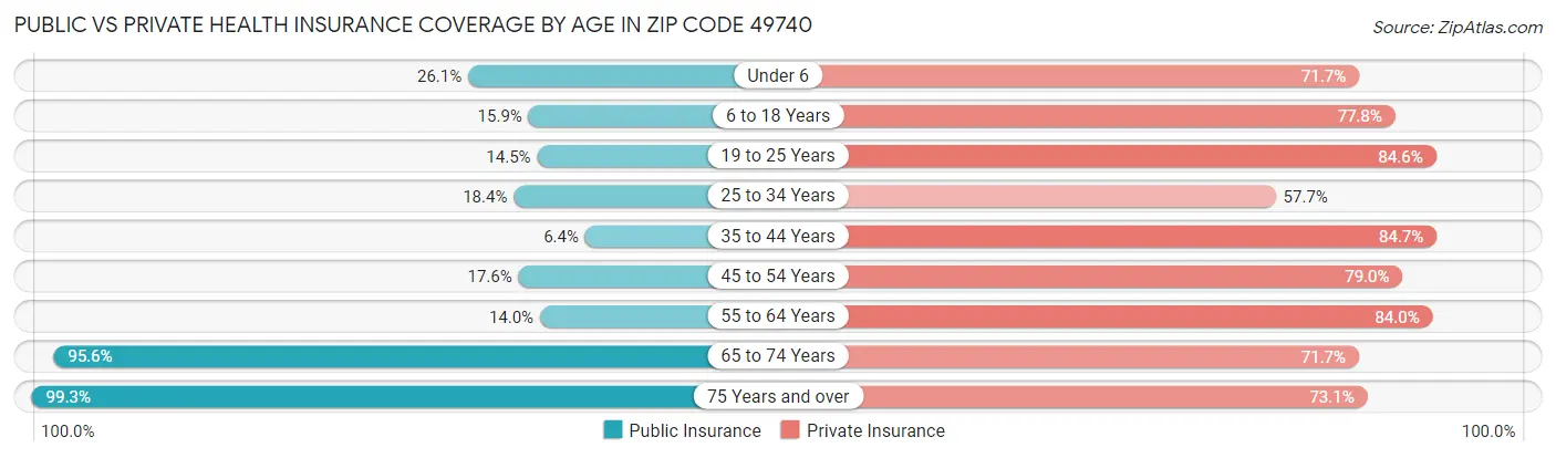Public vs Private Health Insurance Coverage by Age in Zip Code 49740