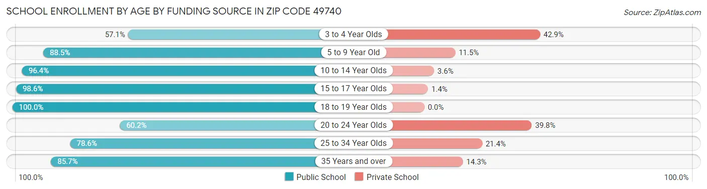 School Enrollment by Age by Funding Source in Zip Code 49740