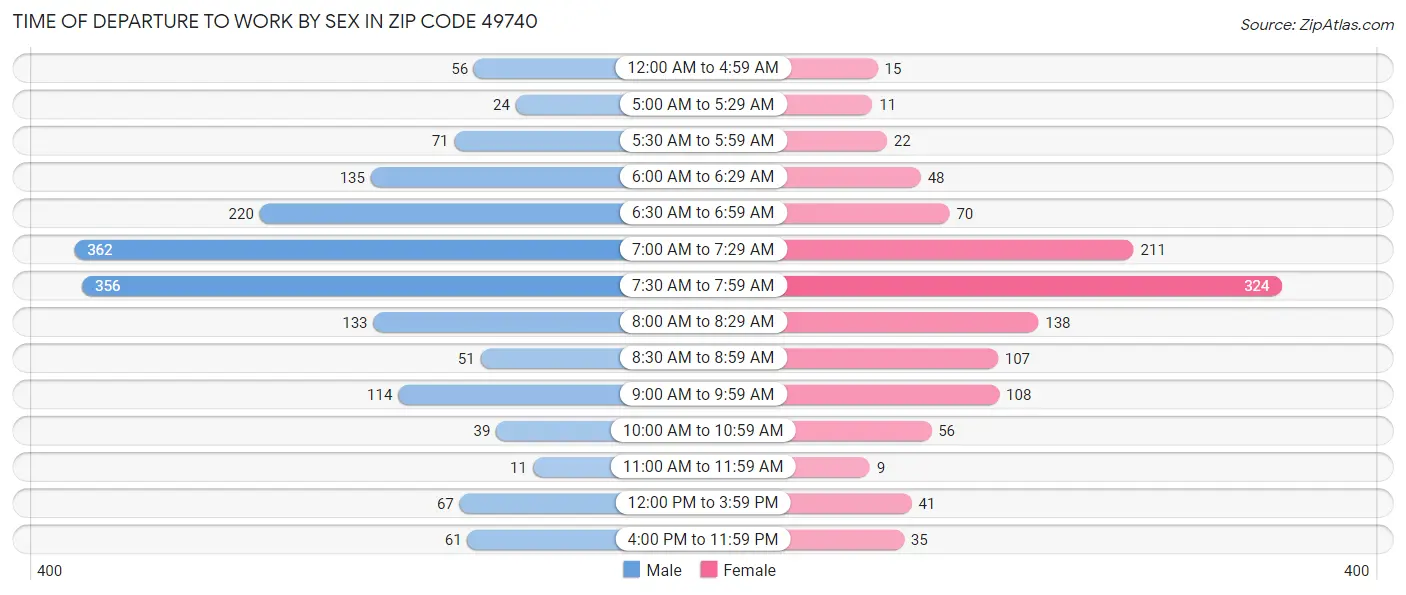 Time of Departure to Work by Sex in Zip Code 49740