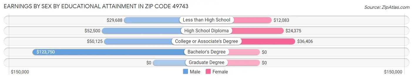 Earnings by Sex by Educational Attainment in Zip Code 49743