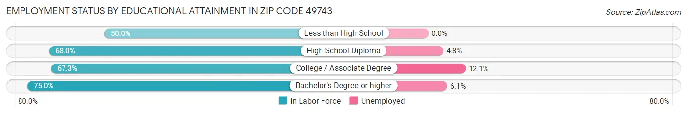 Employment Status by Educational Attainment in Zip Code 49743
