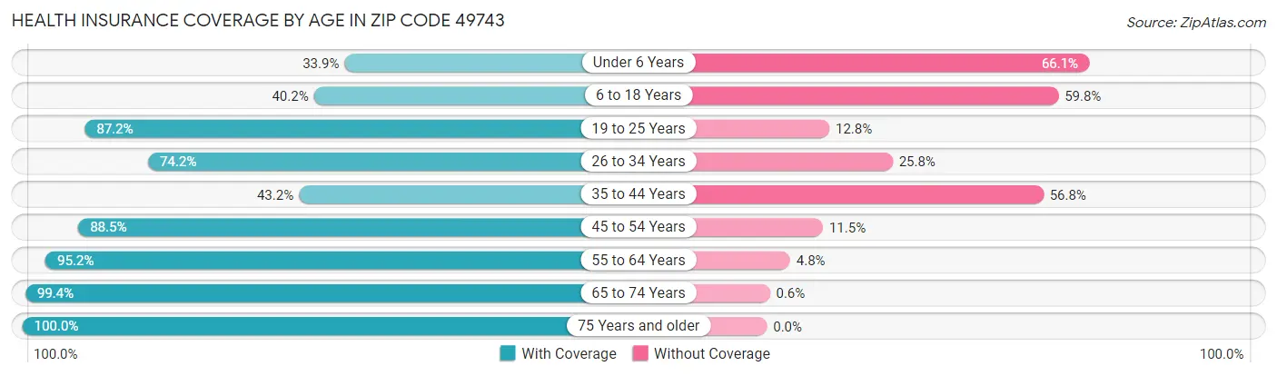 Health Insurance Coverage by Age in Zip Code 49743