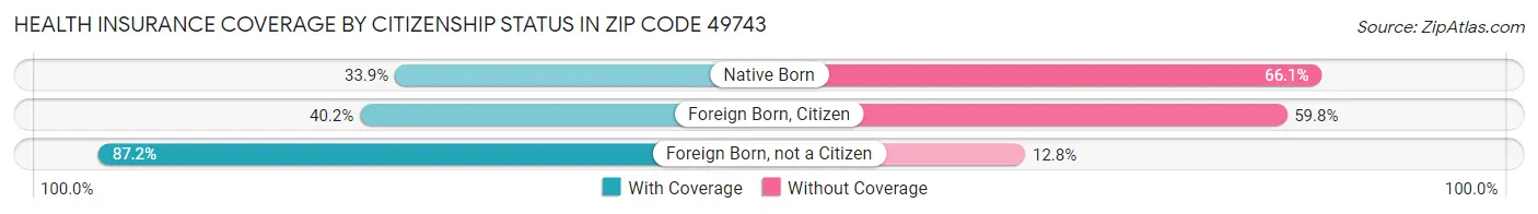 Health Insurance Coverage by Citizenship Status in Zip Code 49743