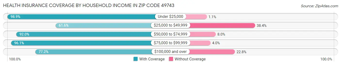 Health Insurance Coverage by Household Income in Zip Code 49743