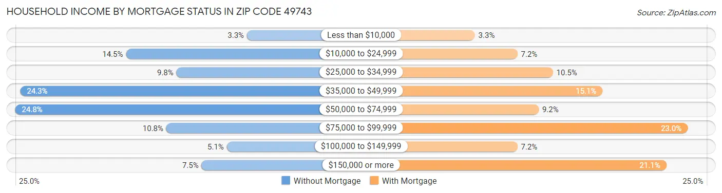 Household Income by Mortgage Status in Zip Code 49743