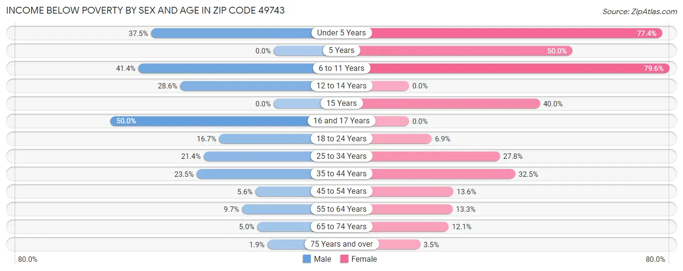 Income Below Poverty by Sex and Age in Zip Code 49743