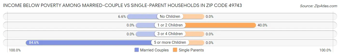 Income Below Poverty Among Married-Couple vs Single-Parent Households in Zip Code 49743