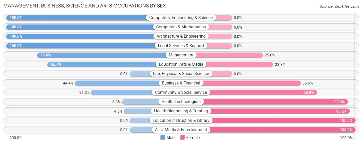 Management, Business, Science and Arts Occupations by Sex in Zip Code 49743