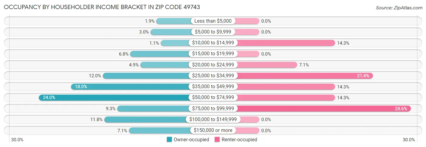 Occupancy by Householder Income Bracket in Zip Code 49743