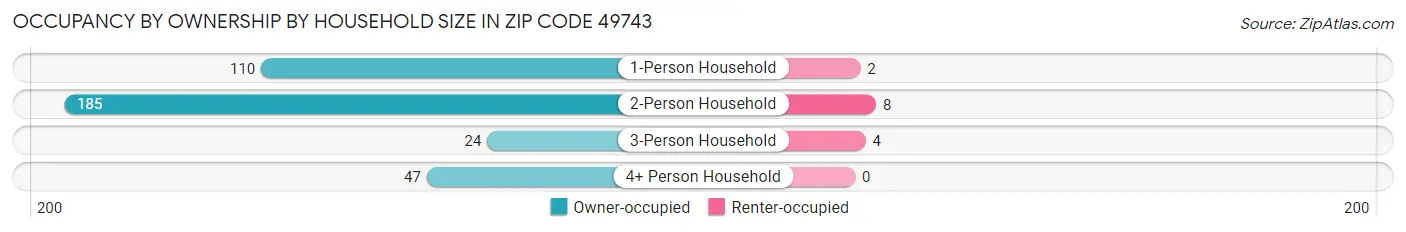 Occupancy by Ownership by Household Size in Zip Code 49743