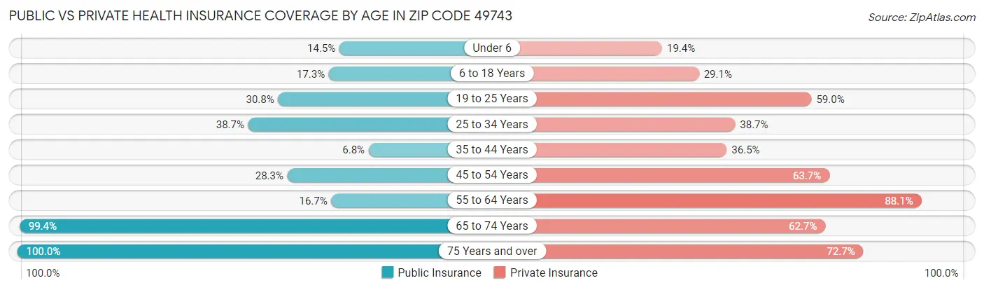 Public vs Private Health Insurance Coverage by Age in Zip Code 49743