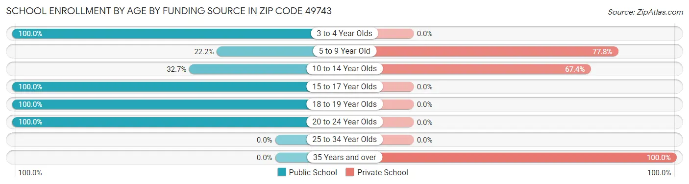 School Enrollment by Age by Funding Source in Zip Code 49743