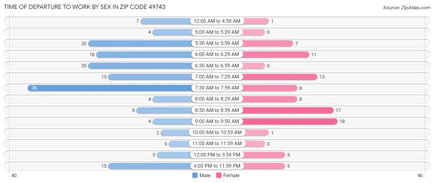 Time of Departure to Work by Sex in Zip Code 49743