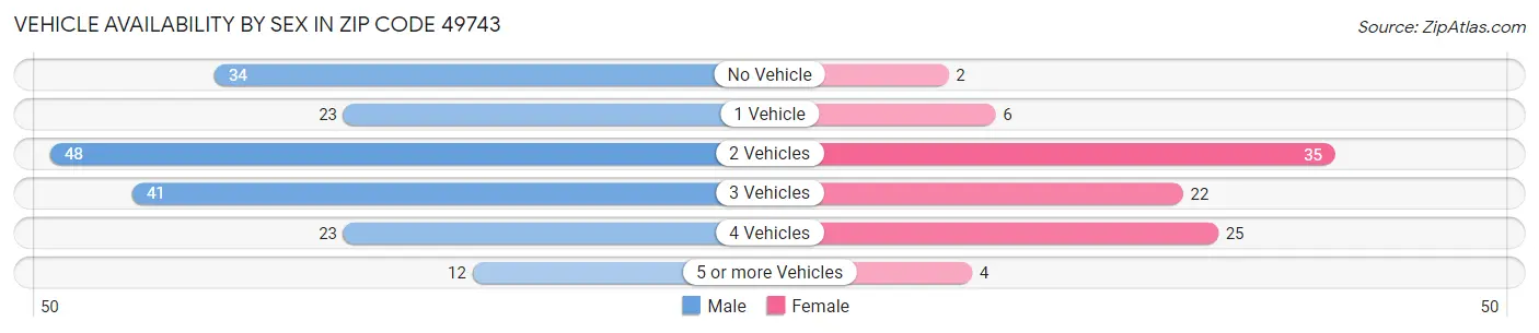 Vehicle Availability by Sex in Zip Code 49743