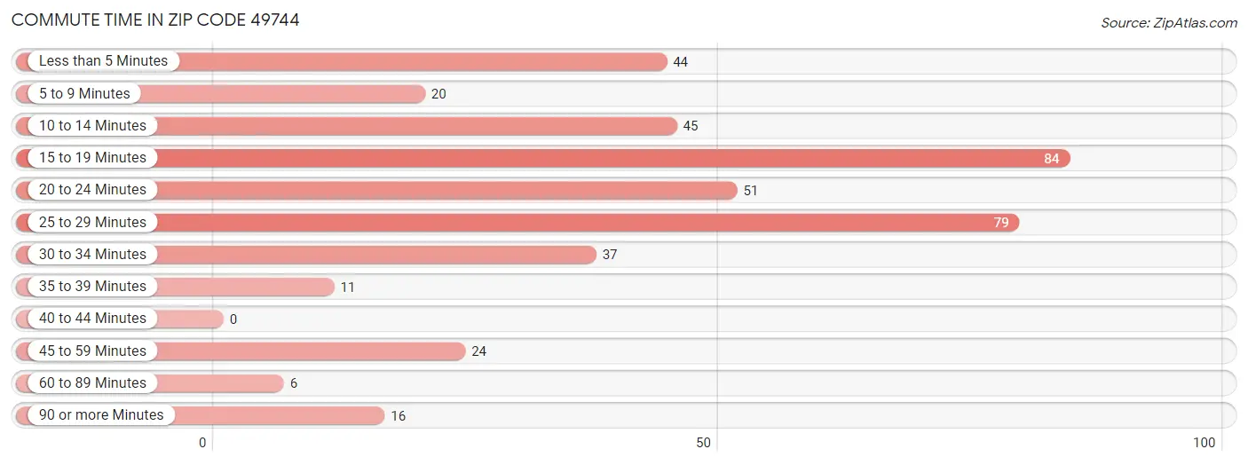 Commute Time in Zip Code 49744