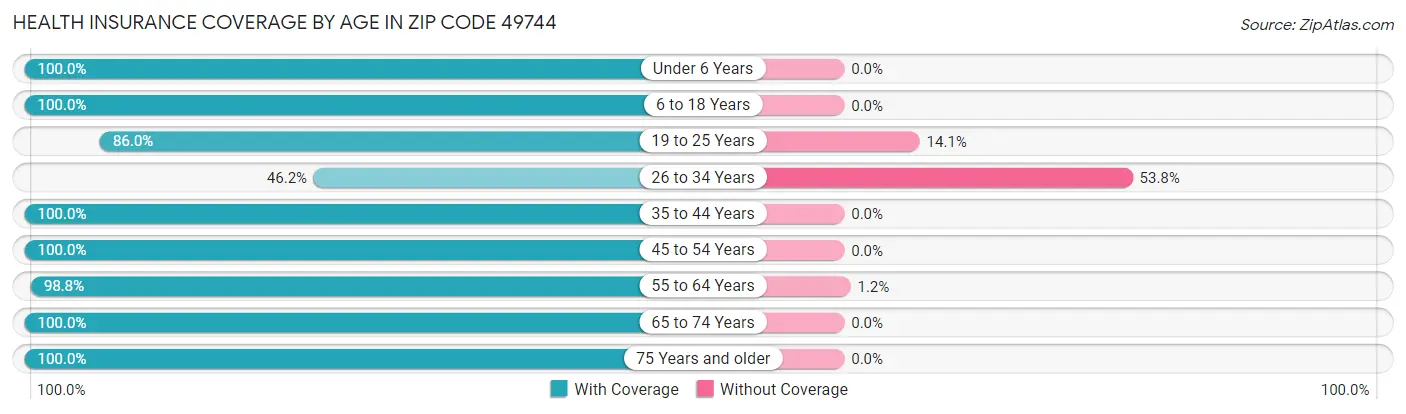 Health Insurance Coverage by Age in Zip Code 49744