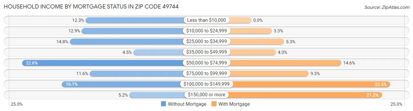 Household Income by Mortgage Status in Zip Code 49744