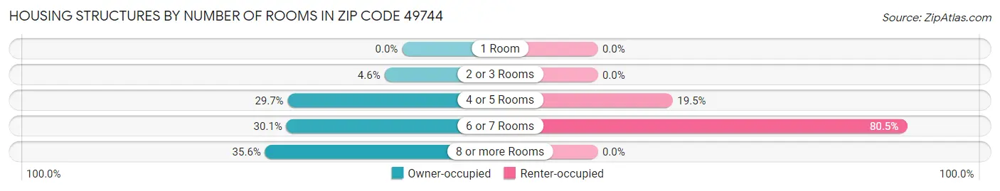 Housing Structures by Number of Rooms in Zip Code 49744
