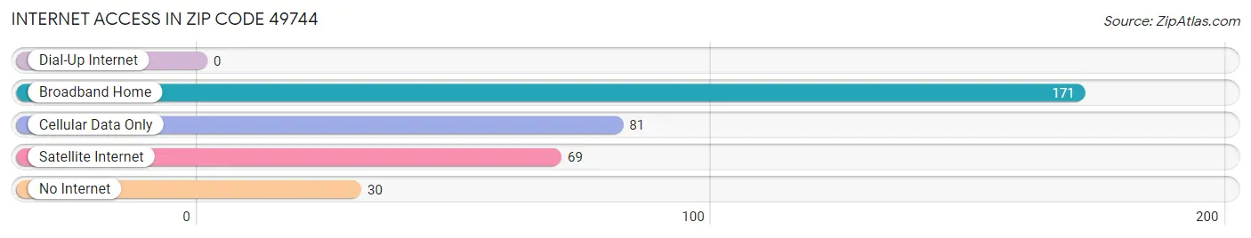 Internet Access in Zip Code 49744