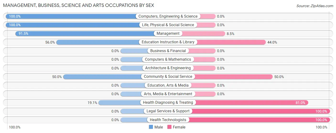 Management, Business, Science and Arts Occupations by Sex in Zip Code 49744