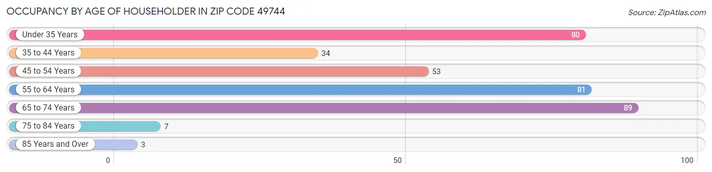 Occupancy by Age of Householder in Zip Code 49744