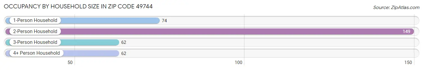 Occupancy by Household Size in Zip Code 49744