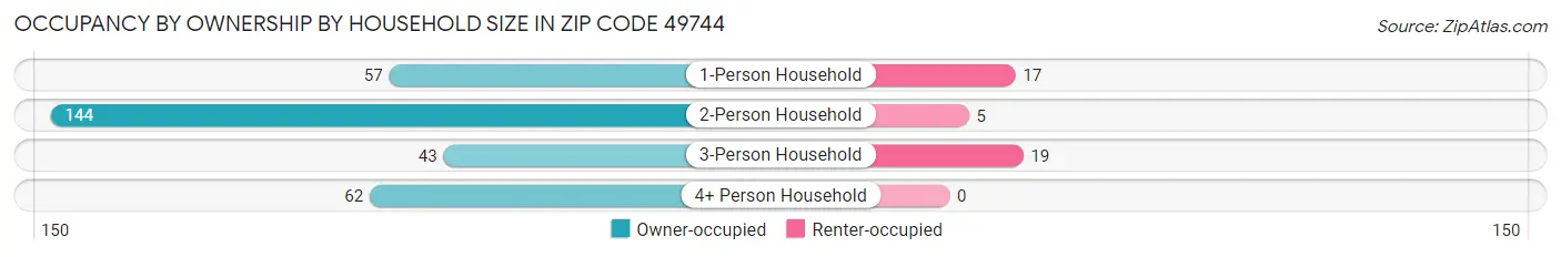 Occupancy by Ownership by Household Size in Zip Code 49744