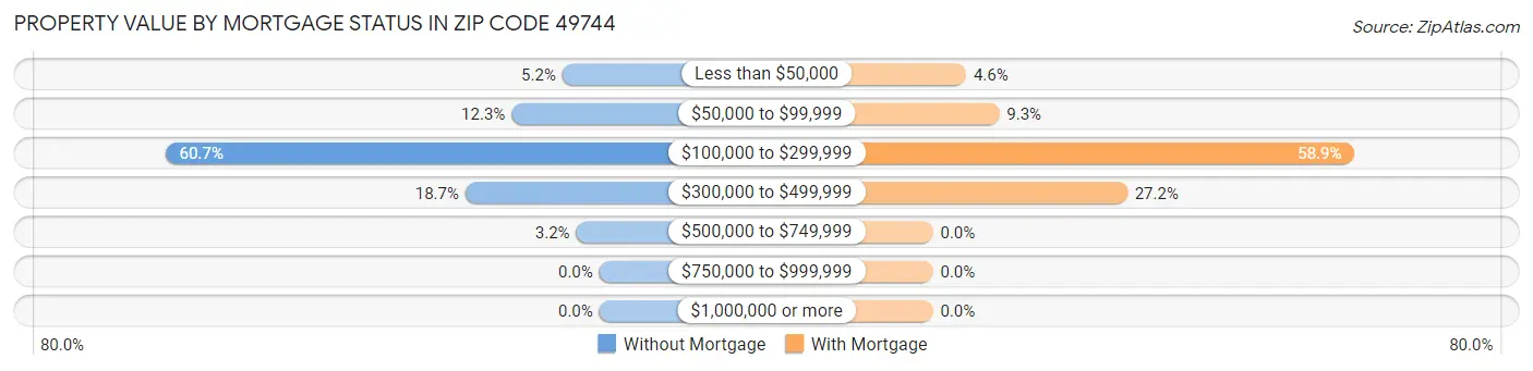 Property Value by Mortgage Status in Zip Code 49744