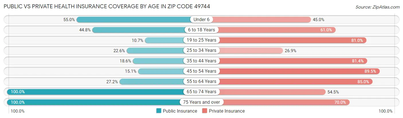 Public vs Private Health Insurance Coverage by Age in Zip Code 49744