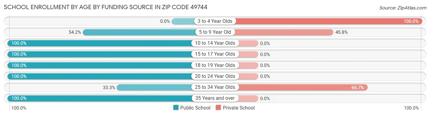 School Enrollment by Age by Funding Source in Zip Code 49744