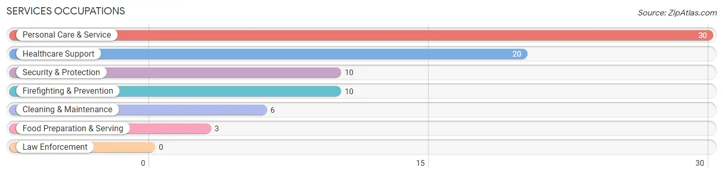 Services Occupations in Zip Code 49744