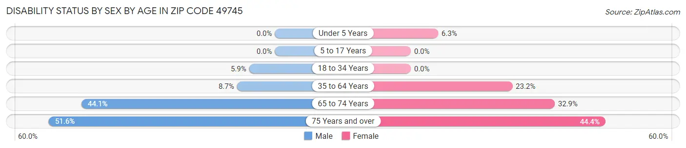 Disability Status by Sex by Age in Zip Code 49745