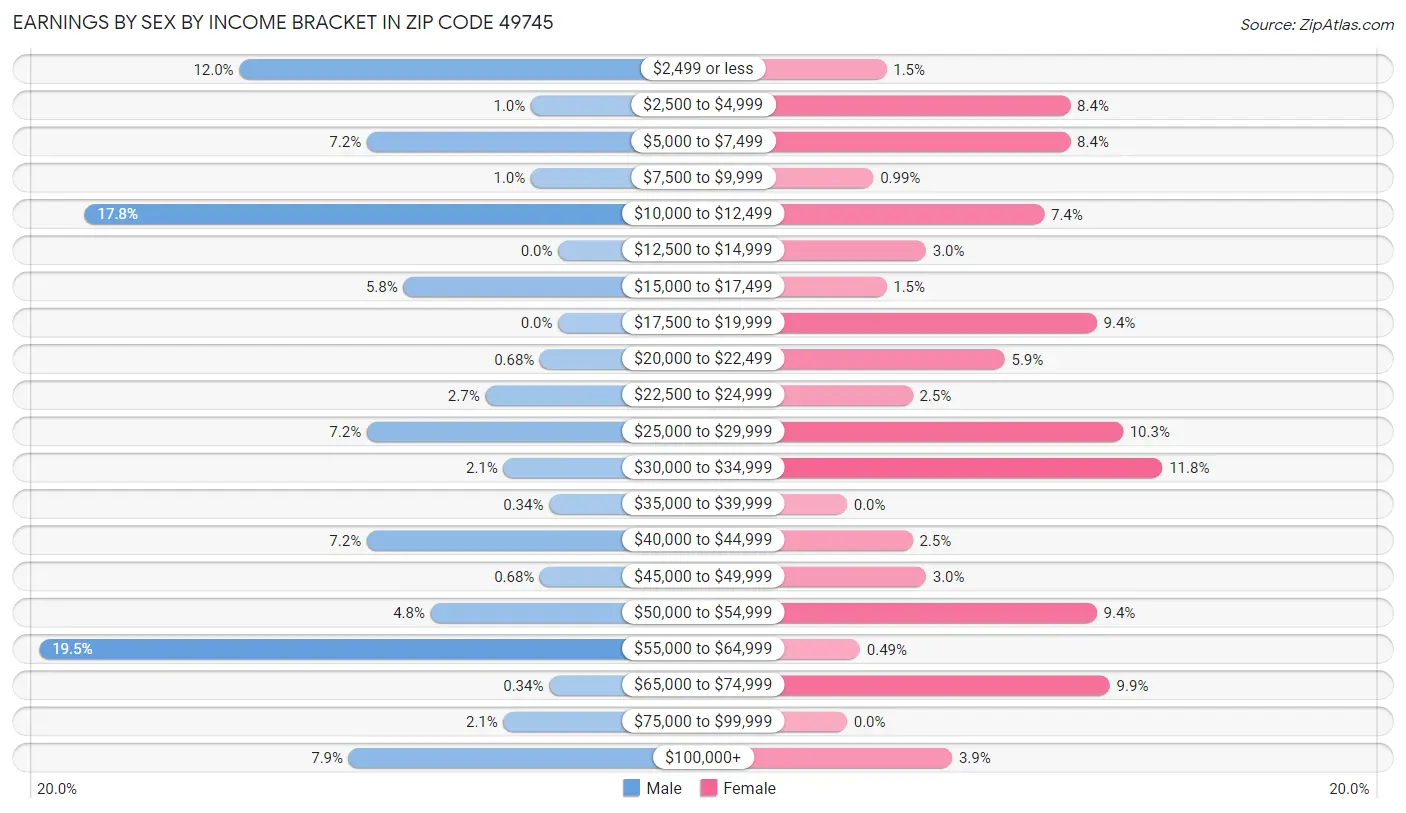 Earnings by Sex by Income Bracket in Zip Code 49745