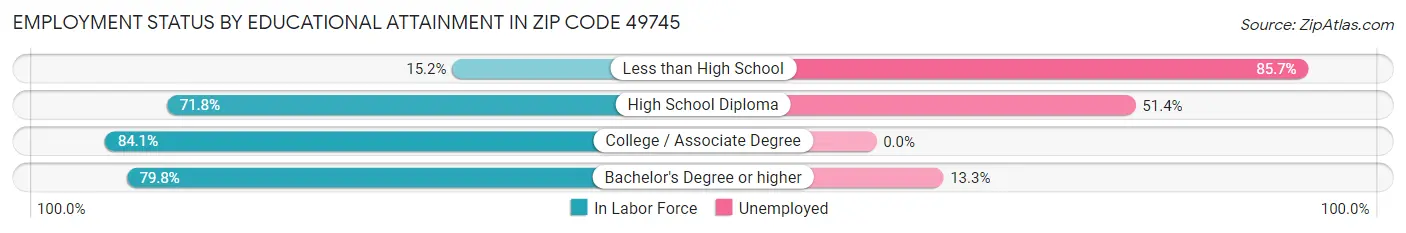 Employment Status by Educational Attainment in Zip Code 49745