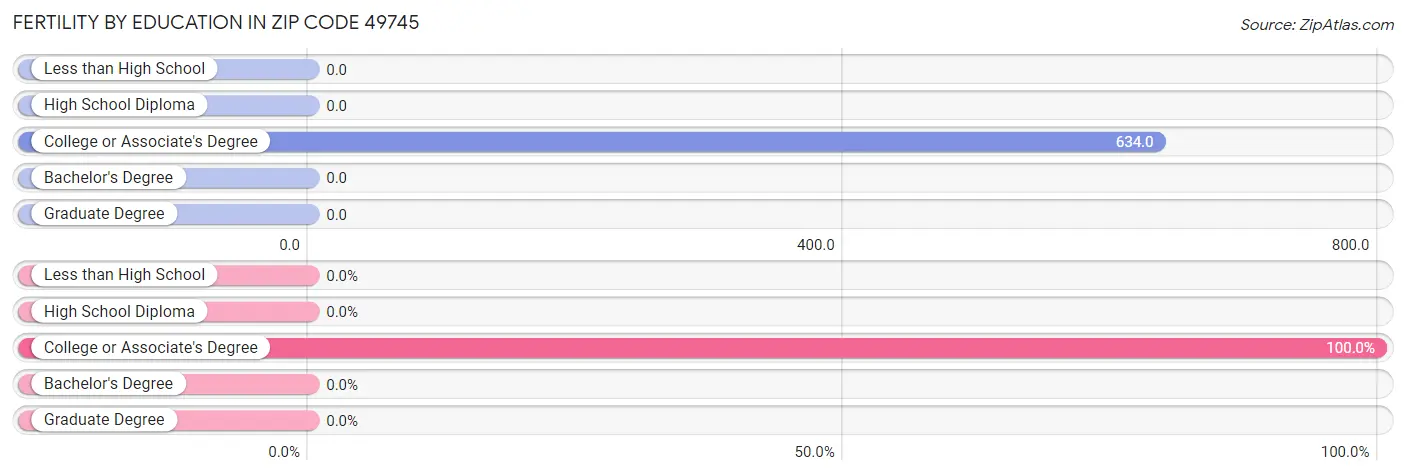 Female Fertility by Education Attainment in Zip Code 49745