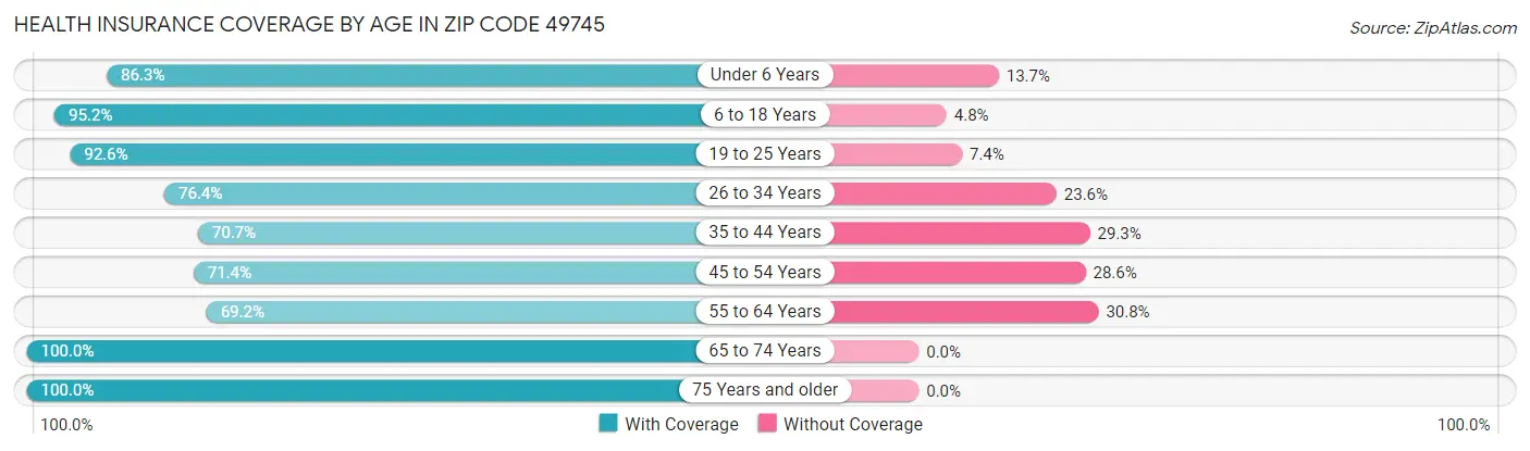 Health Insurance Coverage by Age in Zip Code 49745