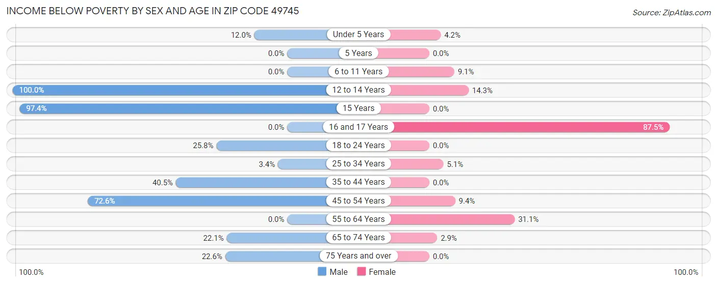 Income Below Poverty by Sex and Age in Zip Code 49745