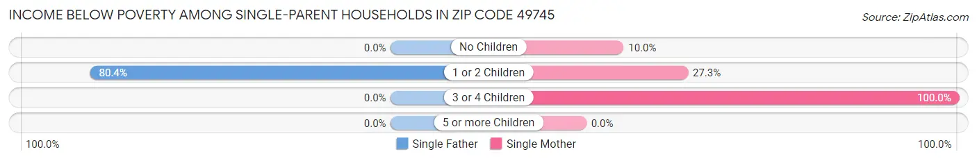 Income Below Poverty Among Single-Parent Households in Zip Code 49745