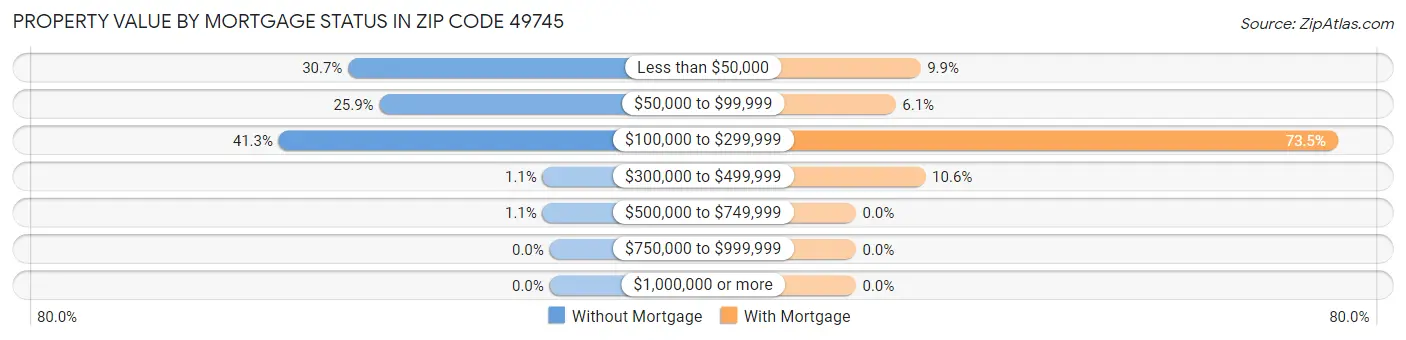 Property Value by Mortgage Status in Zip Code 49745