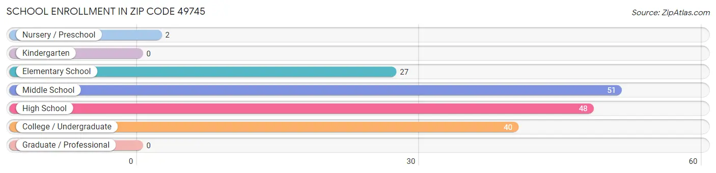 School Enrollment in Zip Code 49745