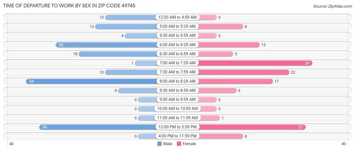 Time of Departure to Work by Sex in Zip Code 49745