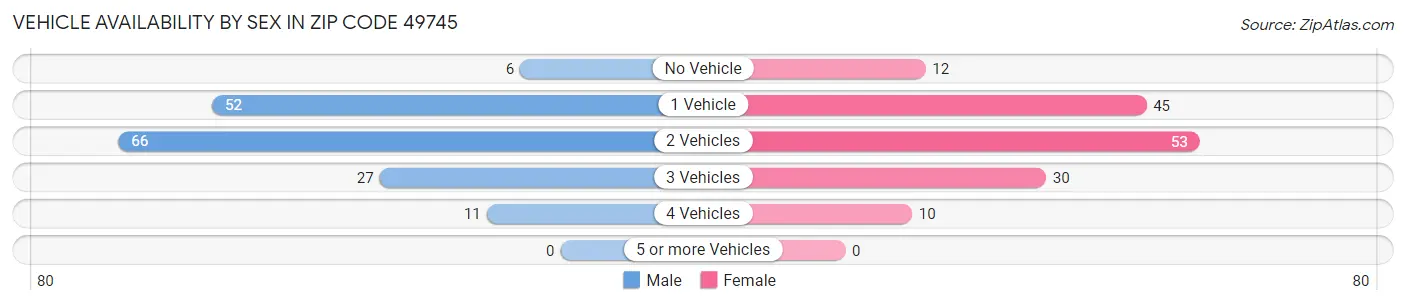Vehicle Availability by Sex in Zip Code 49745