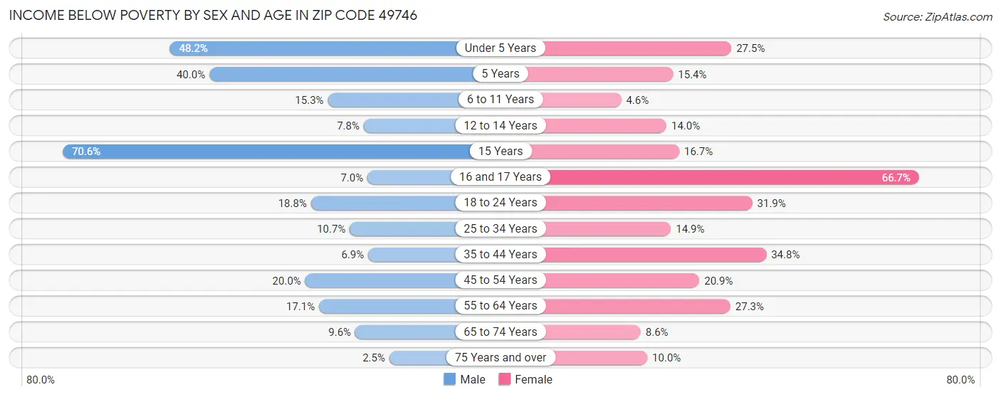 Income Below Poverty by Sex and Age in Zip Code 49746