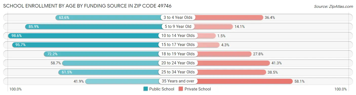 School Enrollment by Age by Funding Source in Zip Code 49746