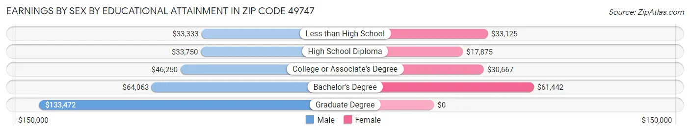 Earnings by Sex by Educational Attainment in Zip Code 49747