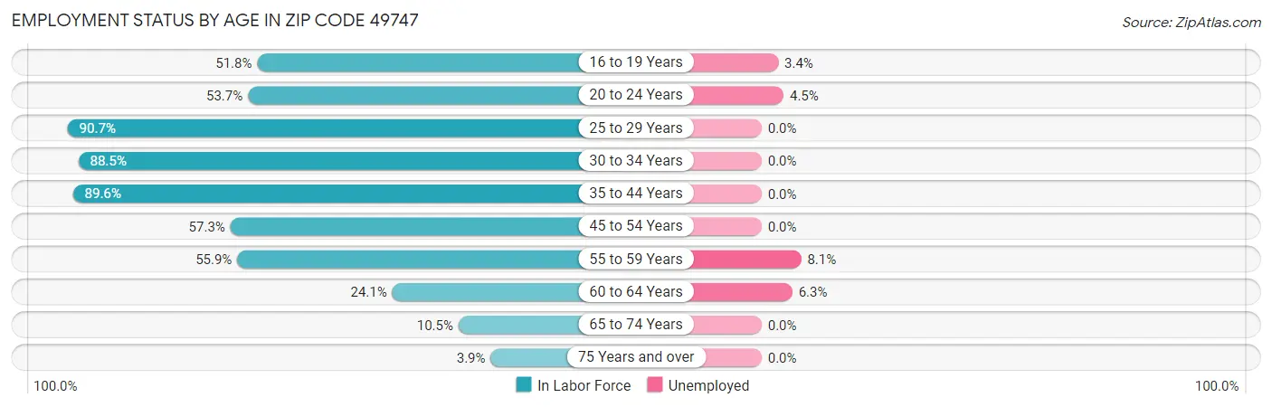 Employment Status by Age in Zip Code 49747