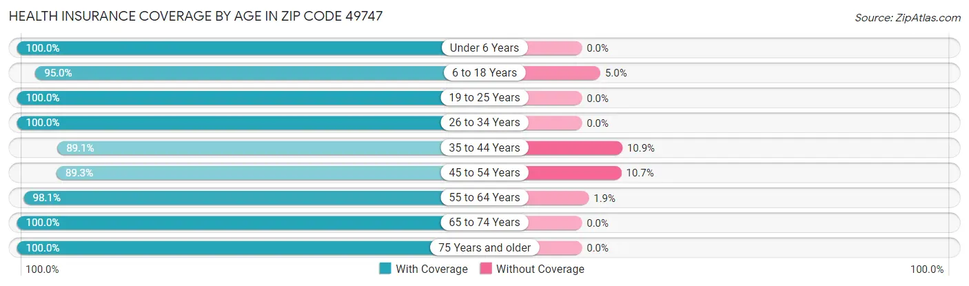 Health Insurance Coverage by Age in Zip Code 49747