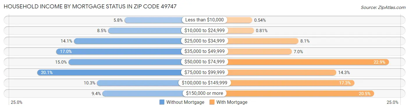 Household Income by Mortgage Status in Zip Code 49747