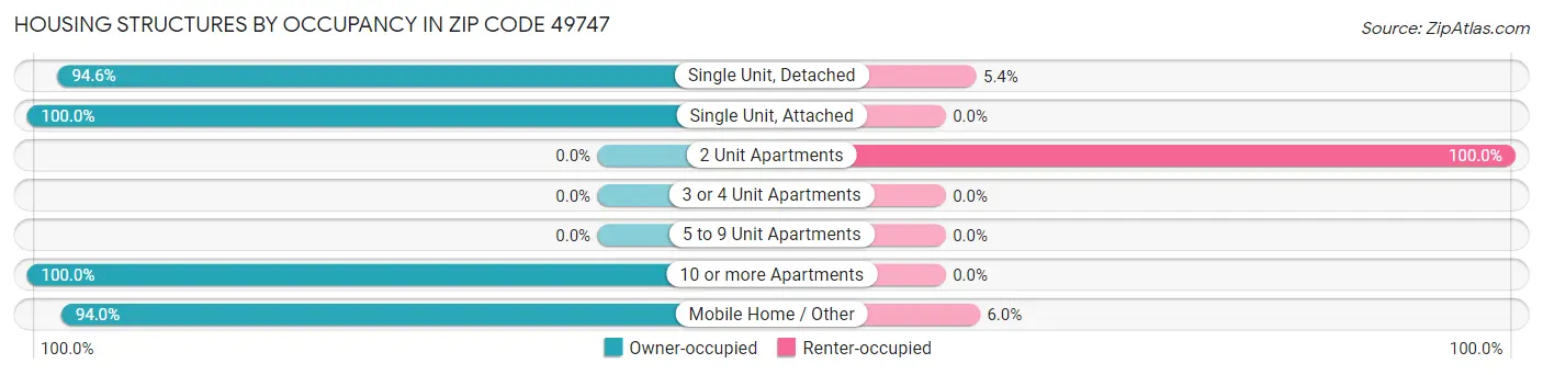 Housing Structures by Occupancy in Zip Code 49747
