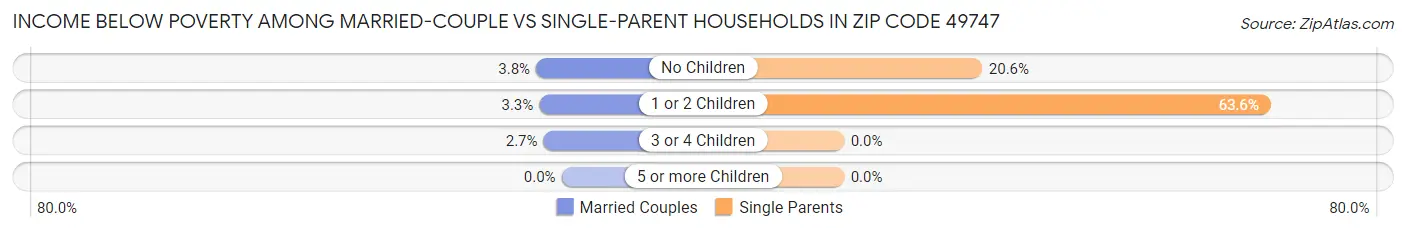 Income Below Poverty Among Married-Couple vs Single-Parent Households in Zip Code 49747